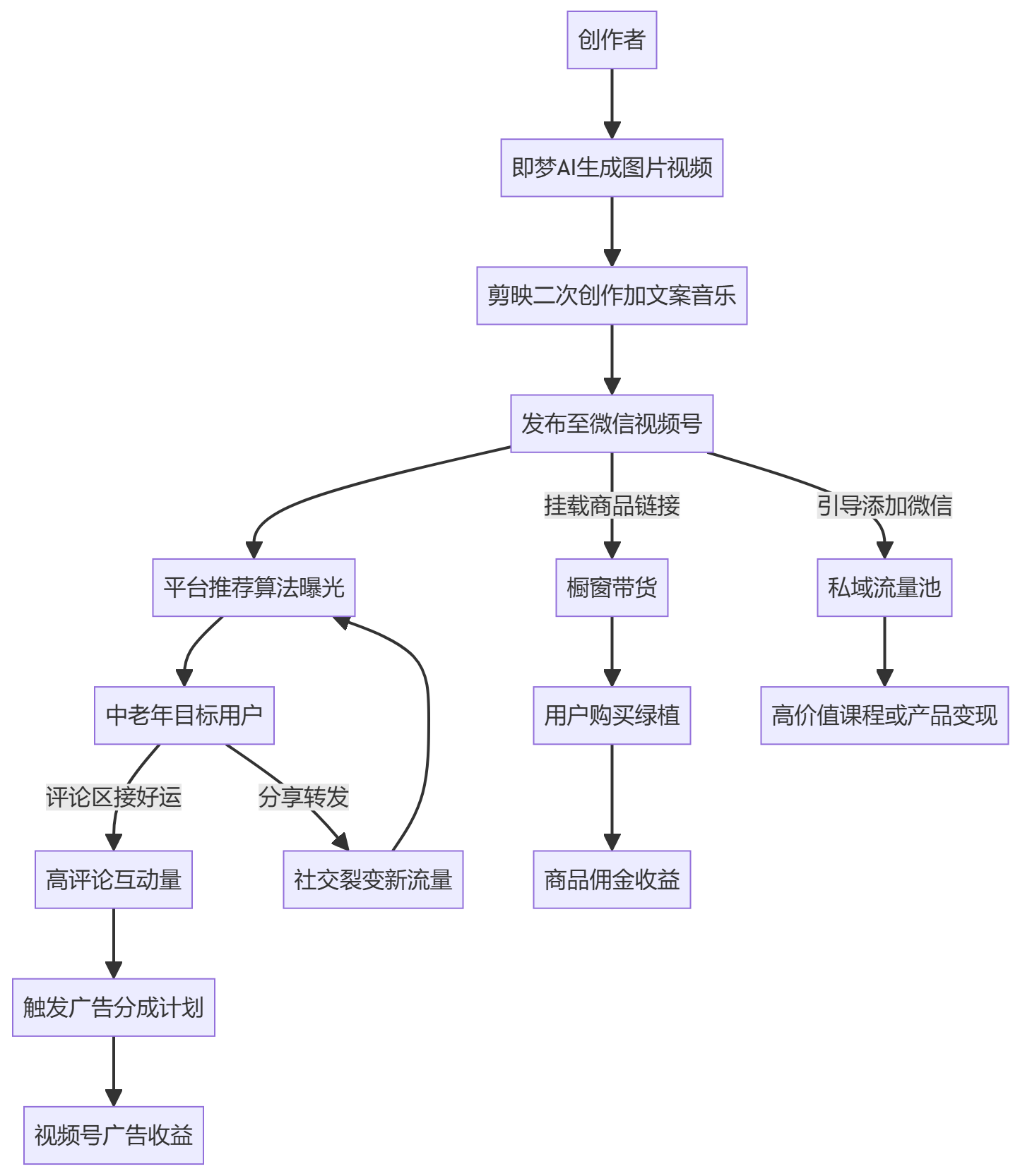 核心商业逻辑拆解